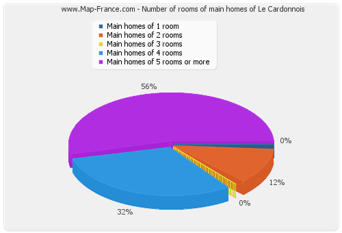 Number of rooms of main homes of Le Cardonnois
